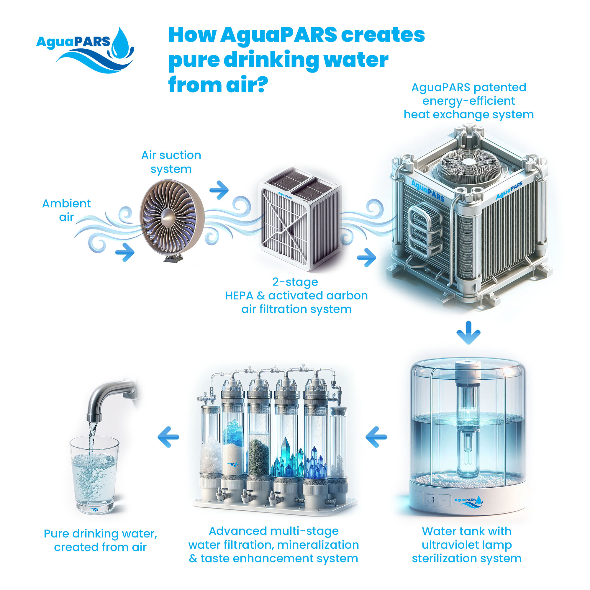 AguaPARS Funcionamiento del generador agua de AguaPARS www.aguapars.com
